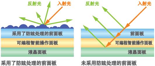不易折射、清晰可見的畫面顯示