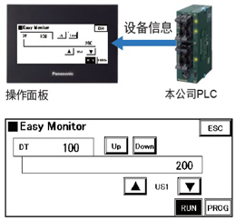 利用設(shè)備監(jiān)控功能，無(wú)需PC即可掌握PLC的狀況
