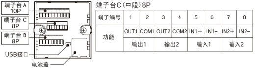 配備I/O，對(duì)應(yīng)各種輸入輸出