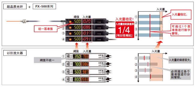 減少光纖傳感器的機體差　不一樣的穩(wěn)定感！
