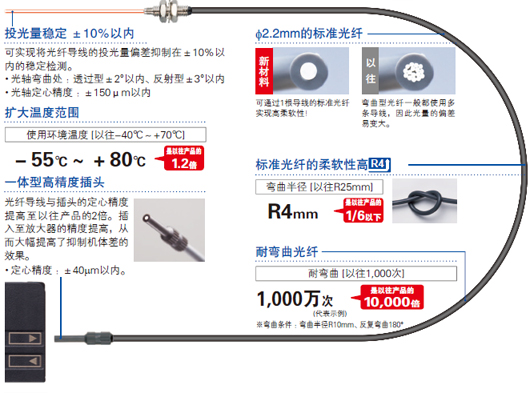 超越標準光纖常識的品質(zhì)！超高品質(zhì)的光纖誕生了。