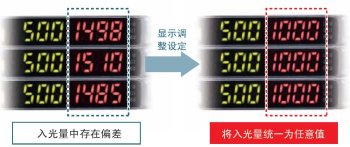 為了容易理解，將入光量調(diào)整設(shè)定，統(tǒng)一表示