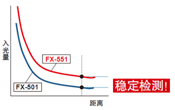 入光量更大，可實(shí)現(xiàn)穩(wěn)定檢