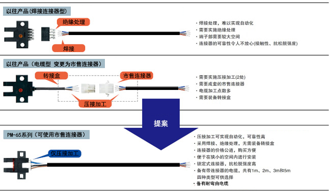 提高維護性和施工性，大幅降低總成本