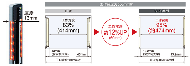 更薄，使用范圍更大
