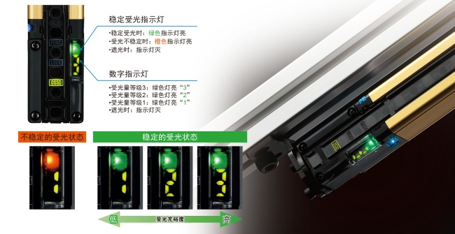對光軸調(diào)整或防護(hù)維護(hù)同樣有效。利用數(shù)字指示燈的數(shù)值確認(rèn)受光充裕度。
